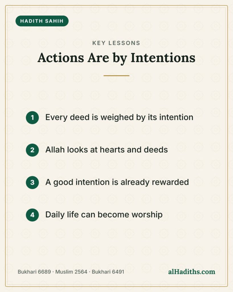 Actions Are by Intentions – key lessons card, Bukhari 6689 · Muslim 2564 · Bukhari 6491