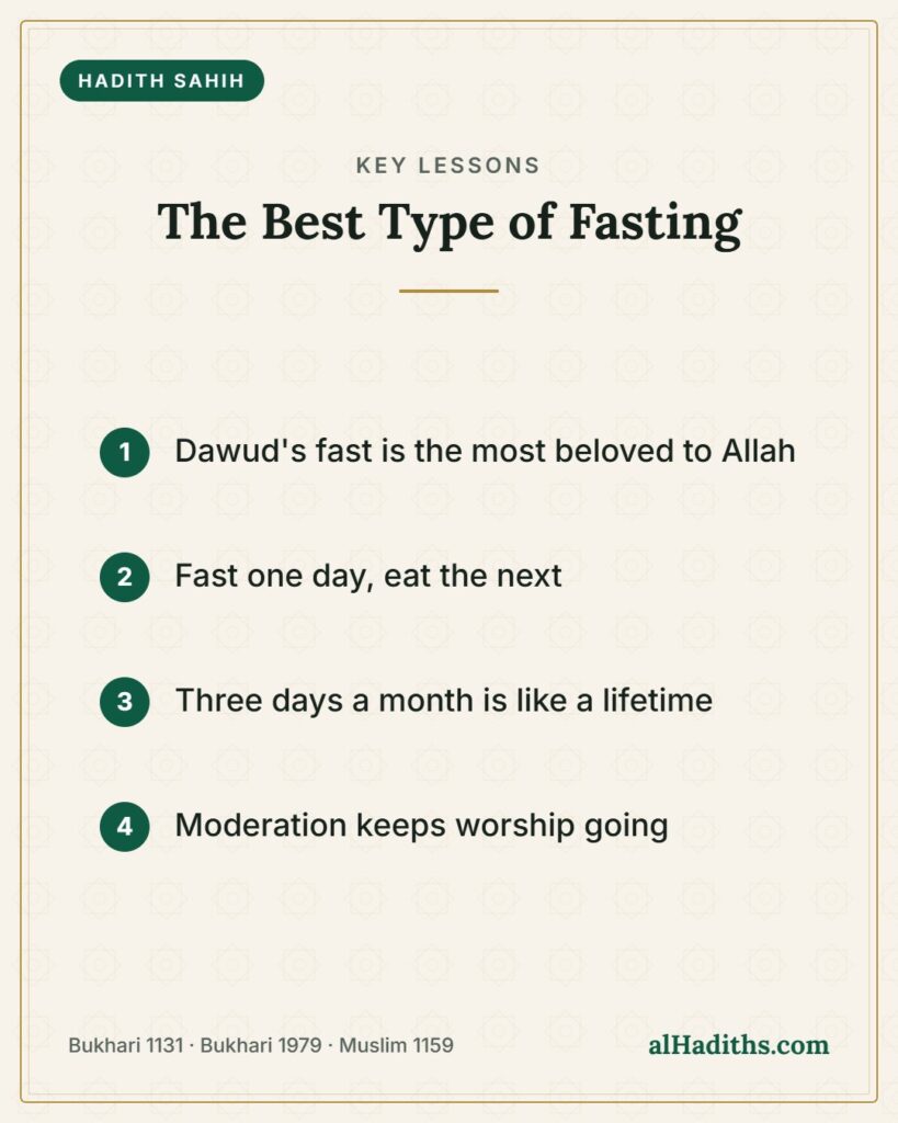 The Best Type of Fasting – key lessons card, Bukhari 1131 · Bukhari 1979 · Muslim 1159