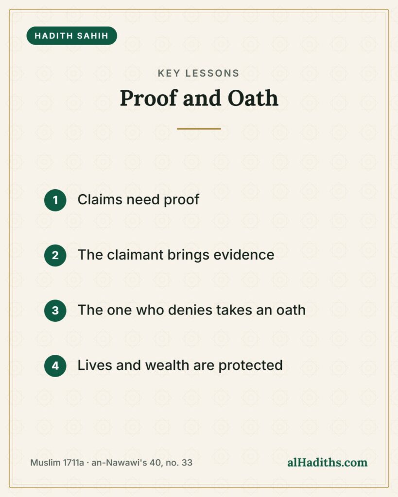 The Burden of Proof Is on the Claimant: Hadith 33 of an-Nawawi 2 Proof and Oath – key lessons card, Muslim 1711a · an-Nawawi's 40, no. 33