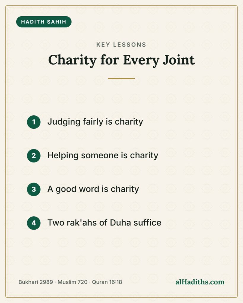 Charity for Every Joint – key lessons card, Bukhari 2989 · Muslim 720 · Quran 16:18