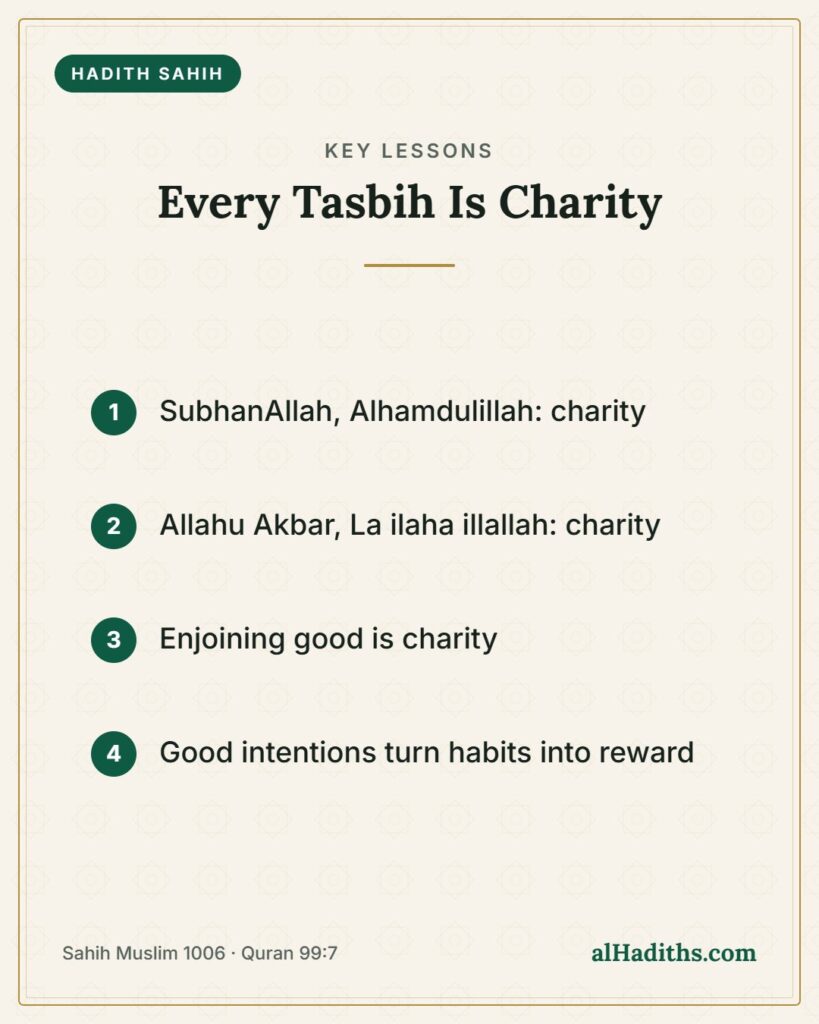 Every Tasbih Is Charity – key lessons card, Sahih Muslim 1006 · Quran 99:7