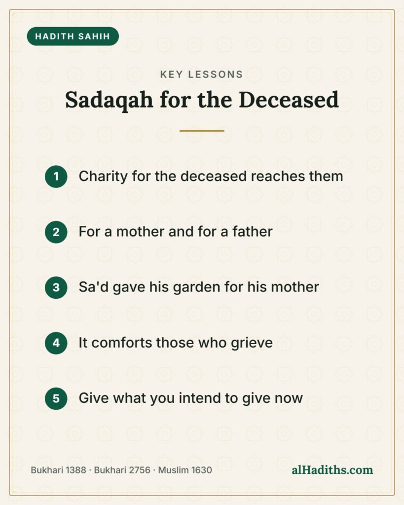 Sadaqah for the Deceased – key lessons card, Bukhari 1388 · Bukhari 2756 · Muslim 1630