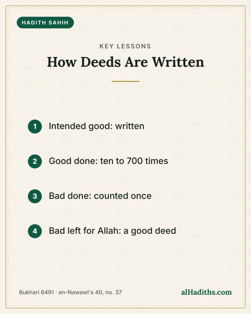 How Deeds Are Written – key lessons card, Bukhari 6491 · an-Nawawi's 40, no. 37