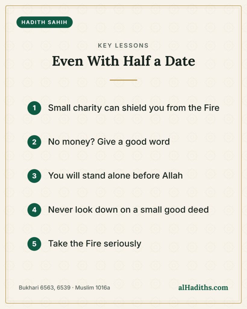 Even With Half a Date – key lessons card, Bukhari 6563, 6539 · Muslim 1016a