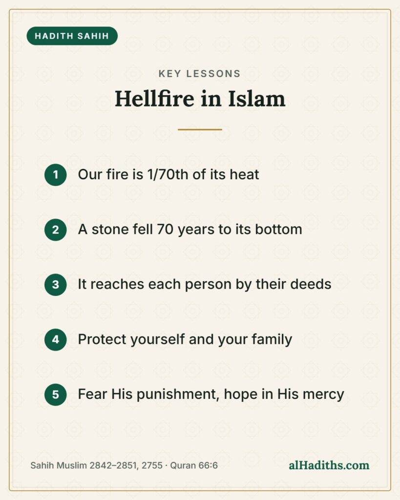 Hellfire in Islam – key lessons card, Sahih Muslim 2842–2851, 2755 · Quran 66:6