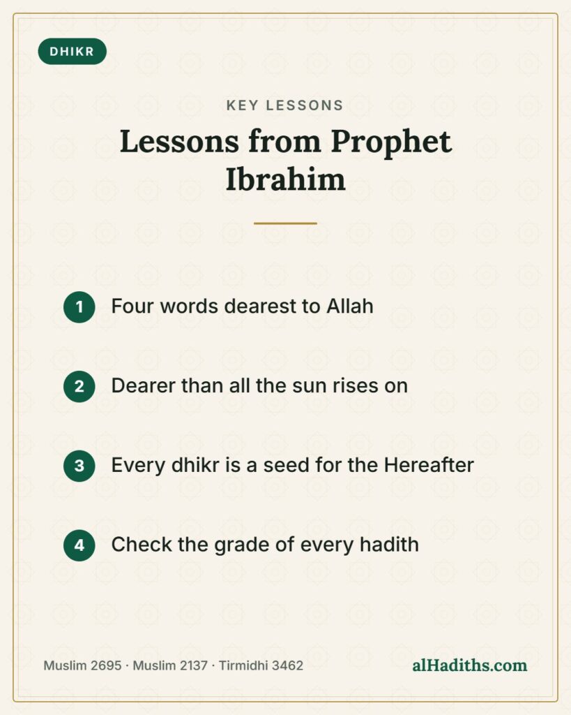 Lessons from Prophet Ibrahim – key lessons card, Muslim 2695 · Muslim 2137 · Tirmidhi 3462