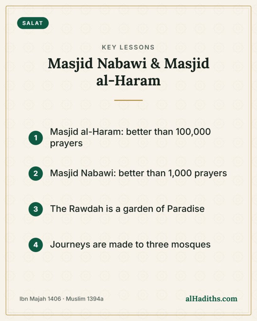Masjid Nabawi & Masjid al-Haram – key lessons card, Ibn Majah 1406 · Muslim 1394a