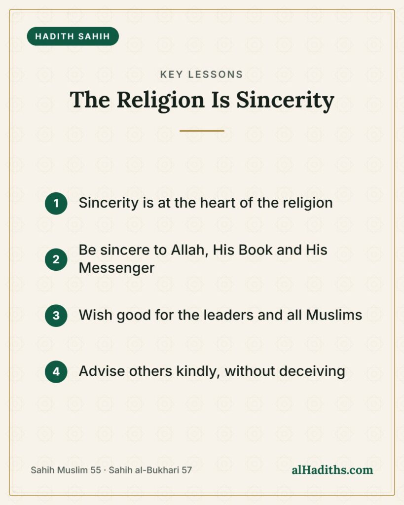 The Religion Is Sincerity – key lessons card, Sahih Muslim 55 · Sahih al-Bukhari 57