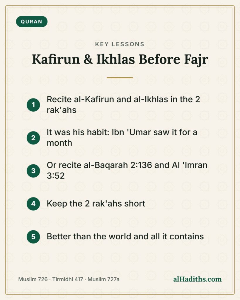 Kafirun & Ikhlas Before Fajr – key lessons card, Muslim 726 · Tirmidhi 417 · Muslim 727a