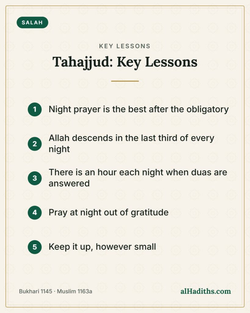 Tahajjud Hadith: 5 Authentic Narrations on the Night Prayer 2 Tahajjud: Key Lessons – key lessons card, Bukhari 1145 · Muslim 1163a