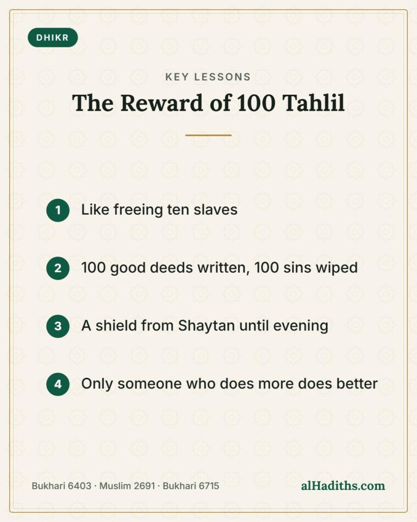 The Reward of 100 Tahlil – key lessons card, Bukhari 6403 · Muslim 2691 · Bukhari 6715