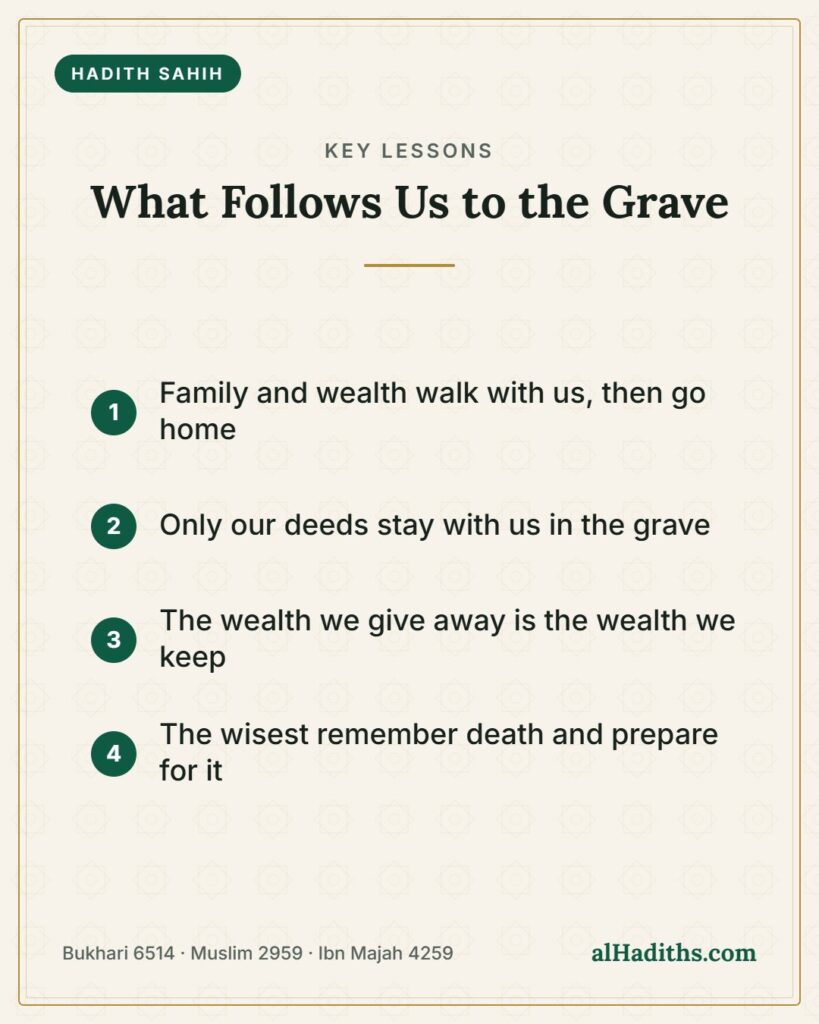 What Follows Us to the Grave – key lessons card, Bukhari 6514 · Muslim 2959 · Ibn Majah 4259