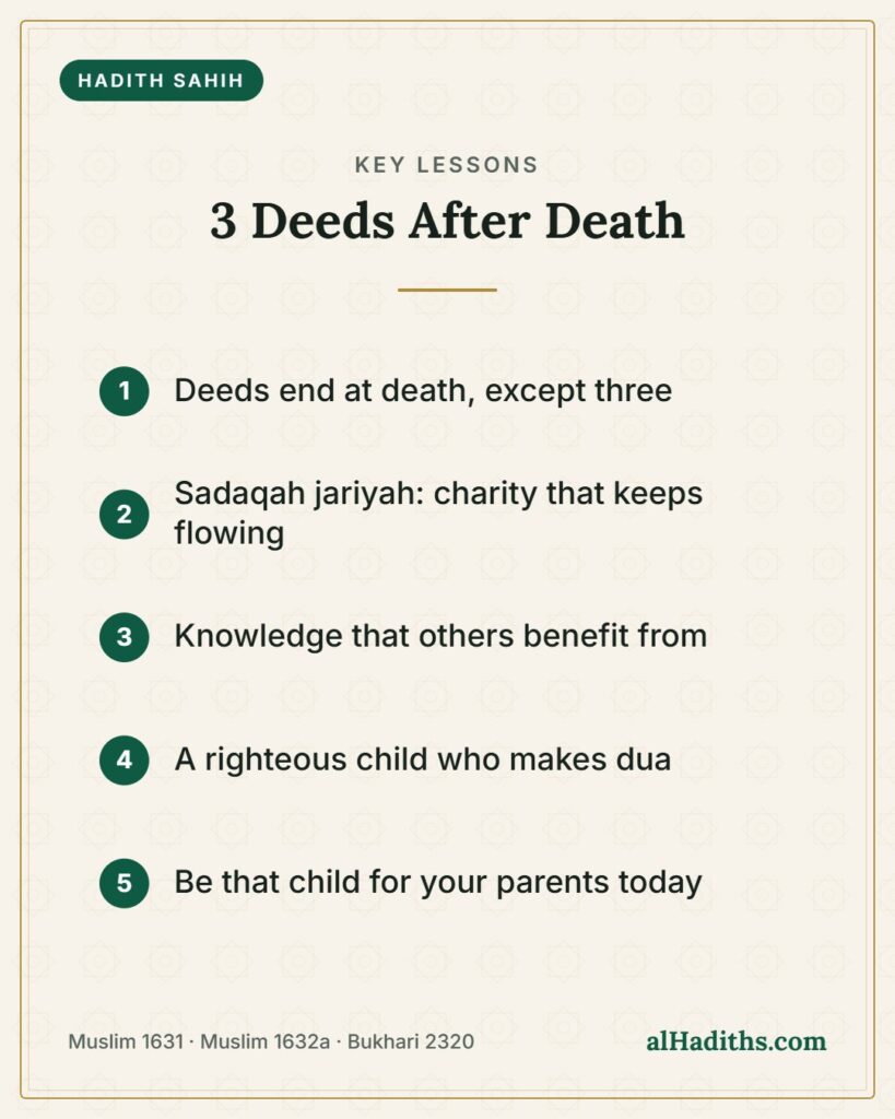 3 Deeds After Death – key lessons card, Muslim 1631 · Muslim 1632a · Bukhari 2320