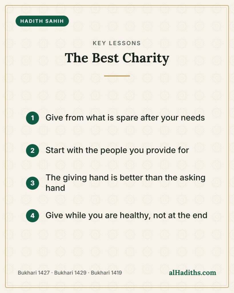 The Best Charity – key lessons card, Bukhari 1427 · Bukhari 1429 · Bukhari 1419