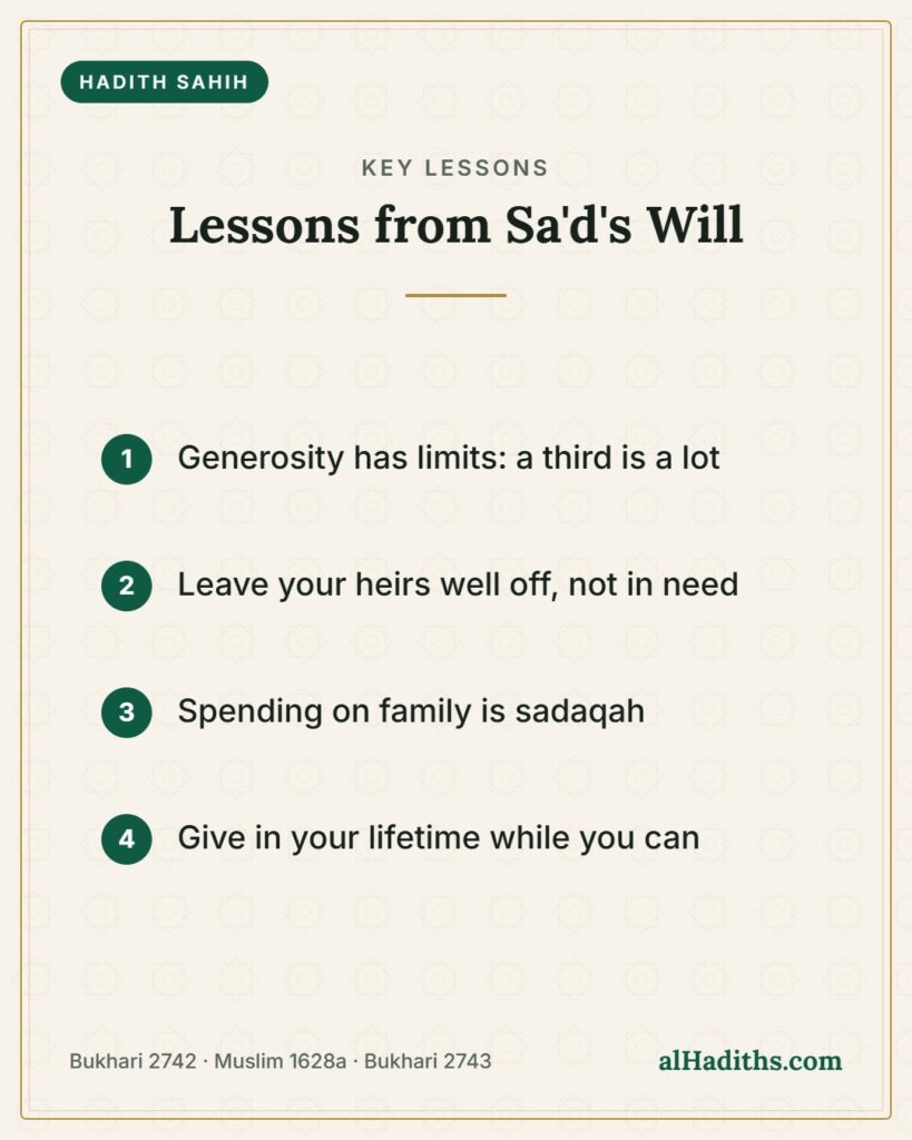 Lessons from Sa'd's Will – key lessons card, Bukhari 2742 · Muslim 1628a · Bukhari 2743