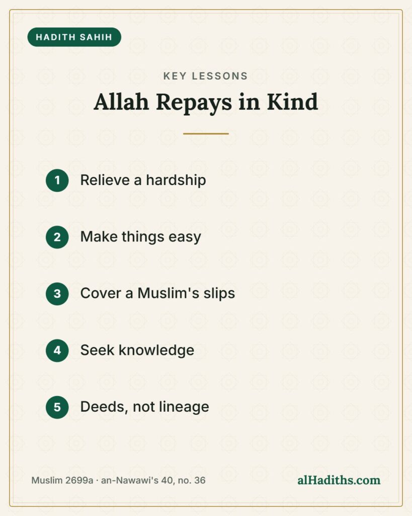 Relieve a Believer's Hardship: Hadith 36 of an-Nawawi 2 Allah Repays in Kind – key lessons card, Muslim 2699a · an-Nawawi's 40, no. 36
